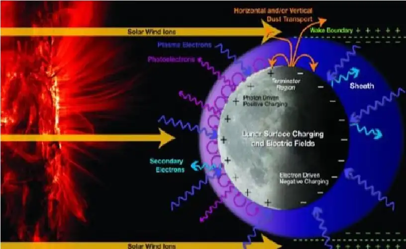 الشمس تمد القمر بالماء.. دراسة تعيد