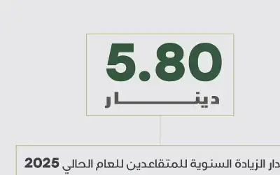 الضمان الاجتماعي: خمسة دنانير وثمانون قرشا