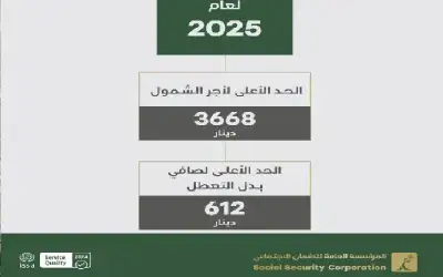 الضمان: 612 دينارا سقف بدل التعطل