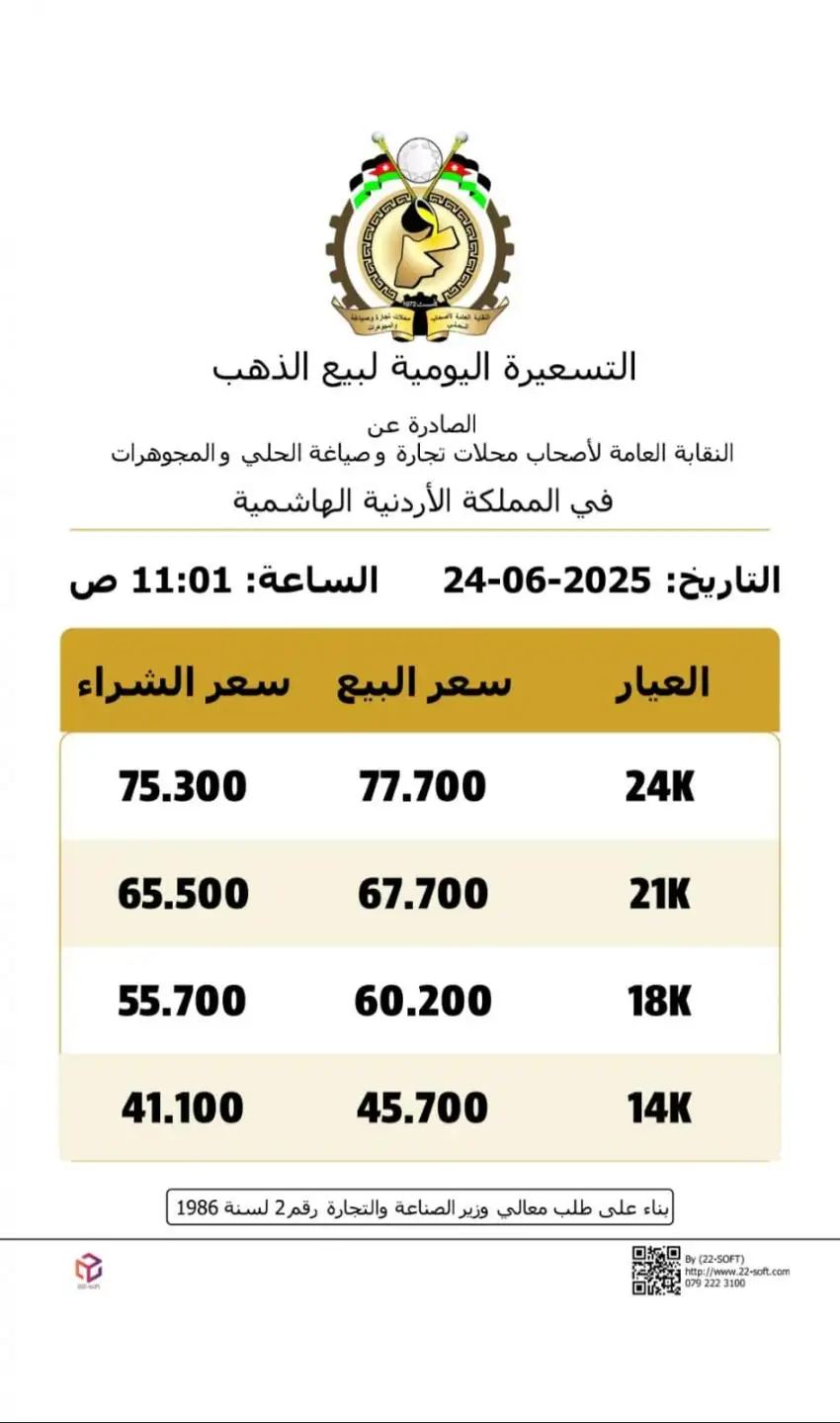 انخفاض أسعار الذهب محليا دينار واحد