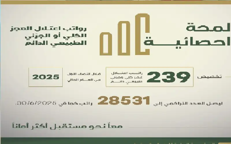 الضمان الاجتماعي: (239) راتب اعتلال عجز