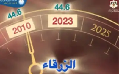 الزرقاء تحطم رقمها القياسي في الحرارة