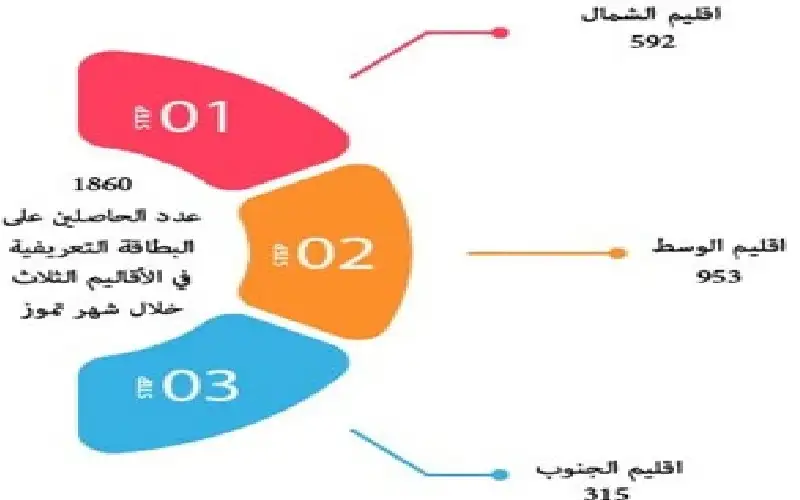 الأعلى لحقوق الأشخاص ذوي الإعاقة يصدر