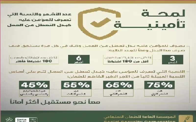 الضمان: (15) ألف مؤمن عليه استفاد