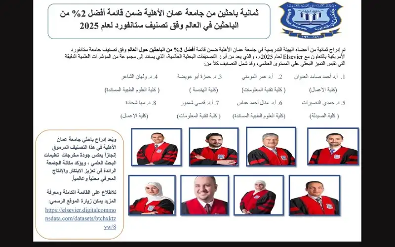 8 باحثين من عمان الأهلية ضمن