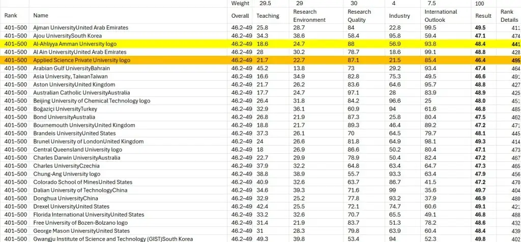 جدول تصنيف التايمز المرفق يظهر عمان
