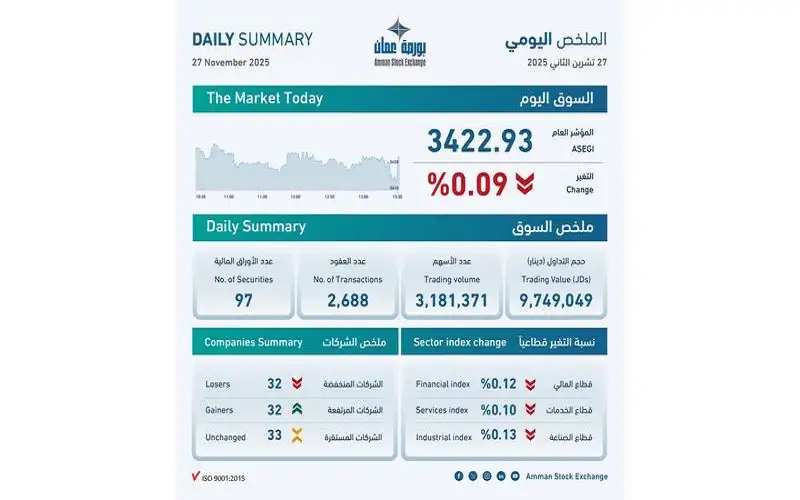 9.7 مليون دينار حجم التداول في