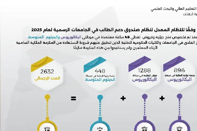 التعليم العالي تعلن تخصيص (2632) منحة
