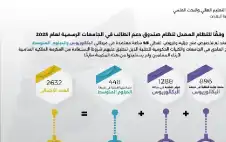 التعليم العالي تعلن تخصيص (2632) منحة