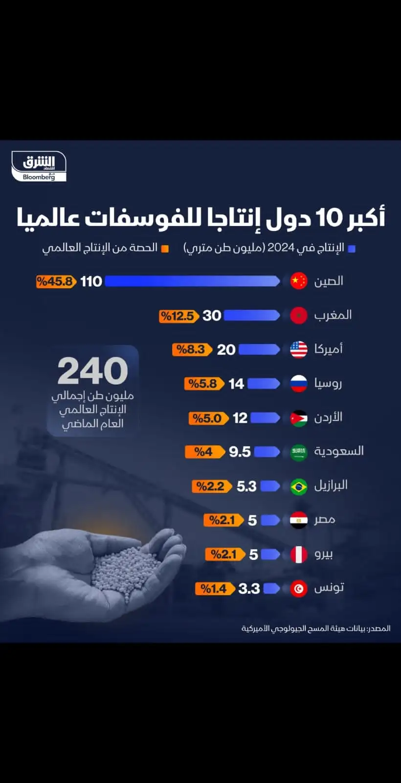 الأردن خامسا عالميا في إنتاج الفوسفات…