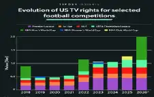 حقوق بث كرة القدم بأمريكا تصل