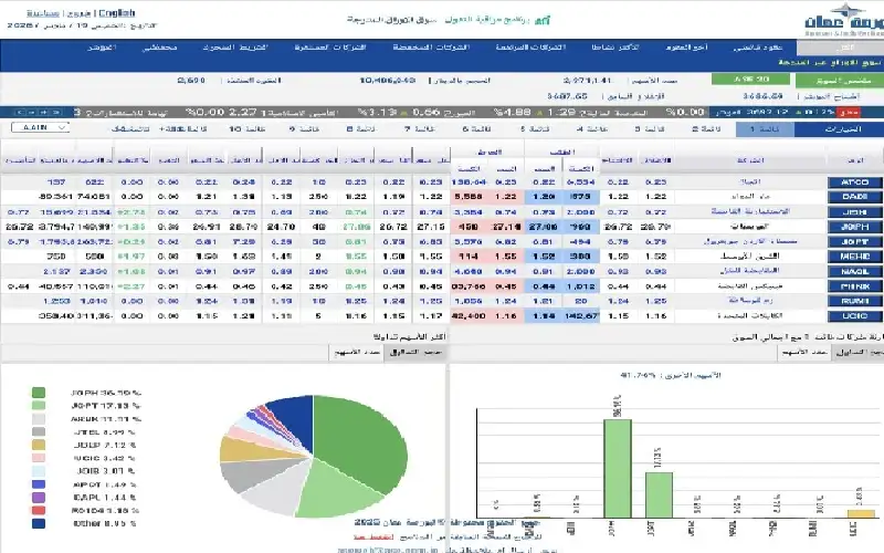 سهم الفوسفات الأردنية يقفز في بورصة