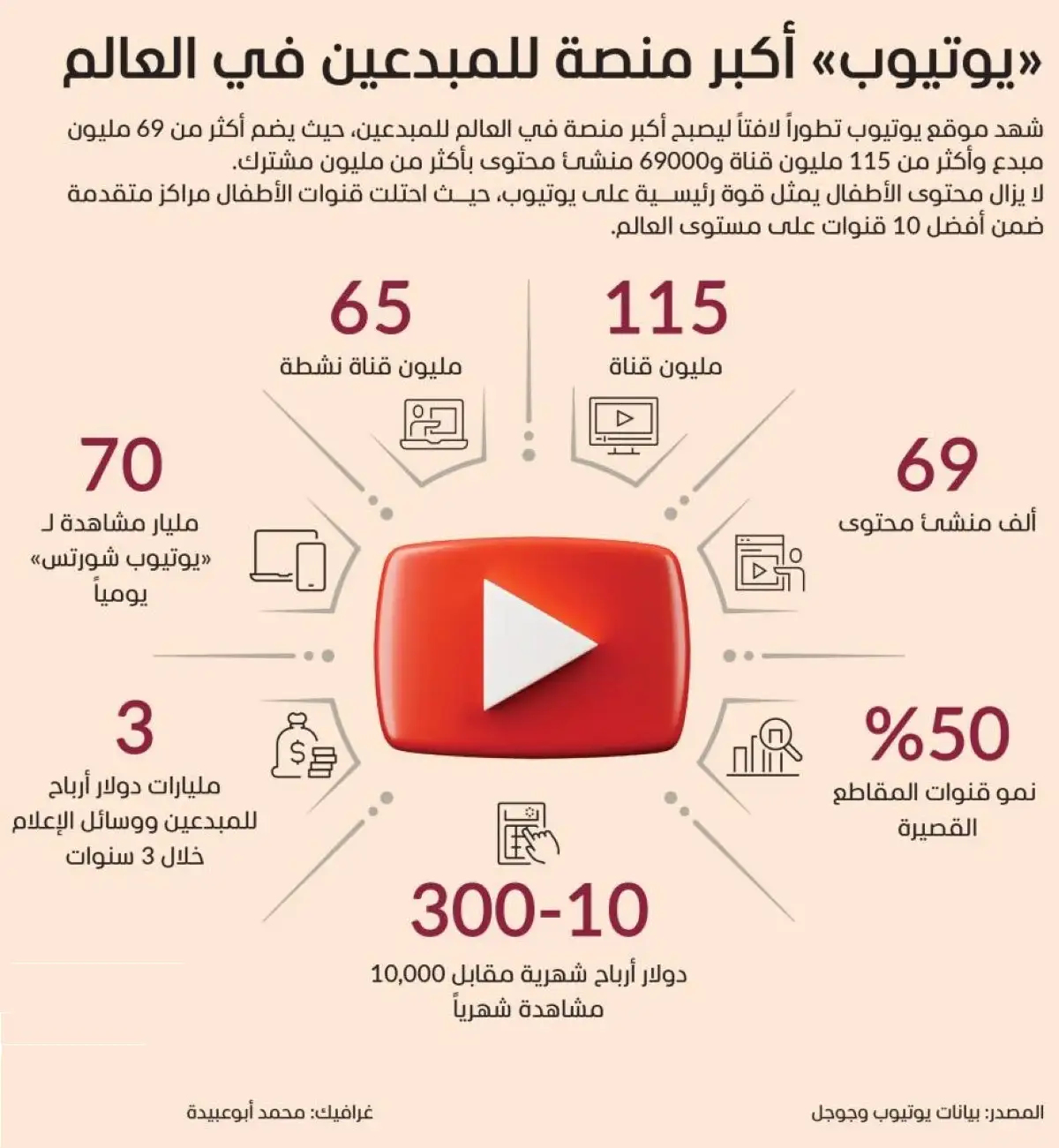 يوتيوب أكبر منصة للمبدعين في العالم