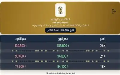 ارتفاع أسعار الذهب محليا إلى 94.8
