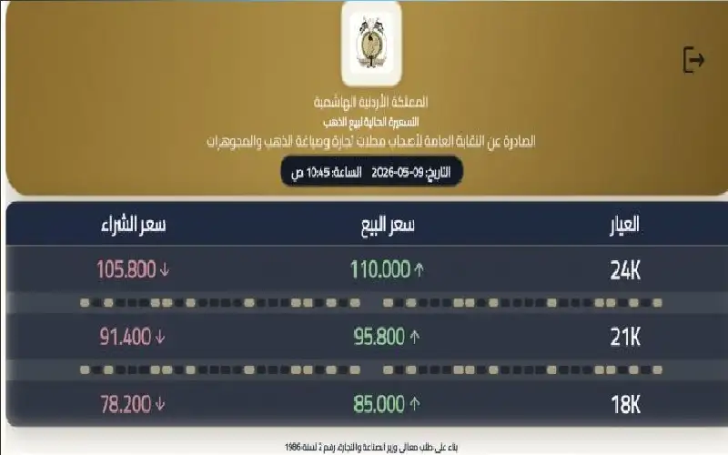 انخفاض أسعار الذهب محليا إلى 95.80