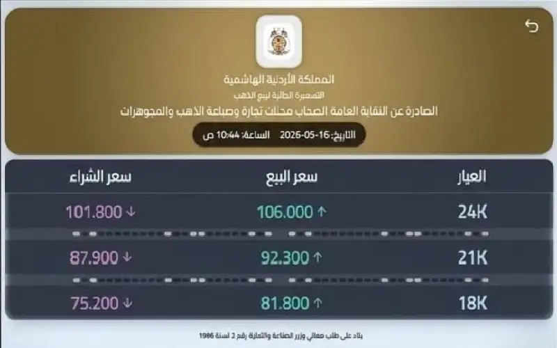 انخفاض أسعار الذهب محليا إلى 92.3
