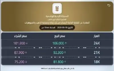 انخفاض أسعار الذهب محليا إلى 92.3