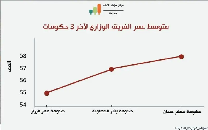 مؤشر: حكومة حسان أكثر شيخوخة من
