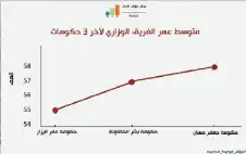 مؤشر: حكومة حسان أكثر شيstrongخوstrongخة من