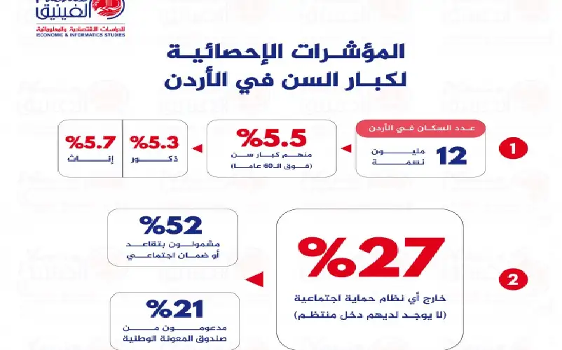 27% من كبار السن في الأردن