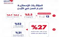 27% من كبار السن في strongالأردنstrong