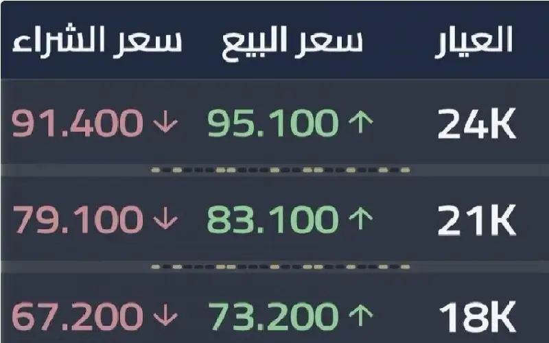 83.10 دينارا سعر غرام الذهب محليا