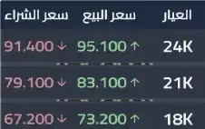 83.10 دينارا سعر غرام الذهب محليا
