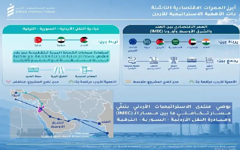 منتدى الإستراتيجيات: 5.6 مليار دولار فرص