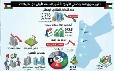 دائرة الأراضي: 3.716 مليار دينار حجم