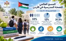 الstrongصحةstrong: 33% من طلبة المدارس يعانون