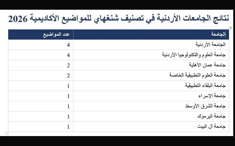 عمان الأهلية الأولى أردنيا في الذكاء