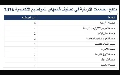 عمان الأهلية الأولى أردنيا في الذكاء
