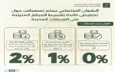 الضمان يخفض فائدة تقسيط المبالغ المترتبة