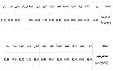 التربية تعلن الحدود الدنيا لمعدلات بعثات