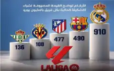 رياضة ـ ريال مدريد يسبق برشلونة.. الفرق الأعلى