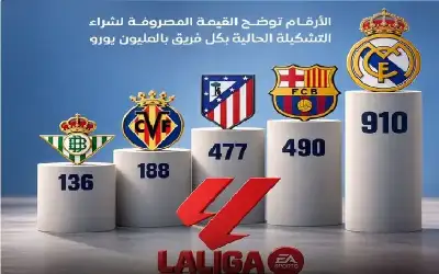 رياضة ـ ريال مدريد يسبق برشلونة.. الفرق الأعلى