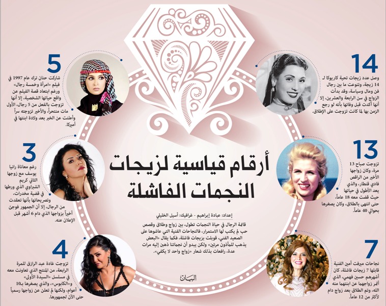 أرقام قياسية لزيجات النجمات الفاشلة