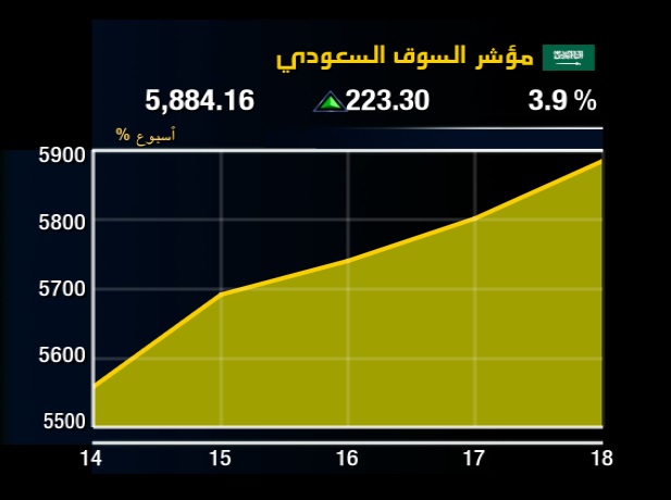 الأسواق العربية تصعد بدعم النفط وتتجاهل