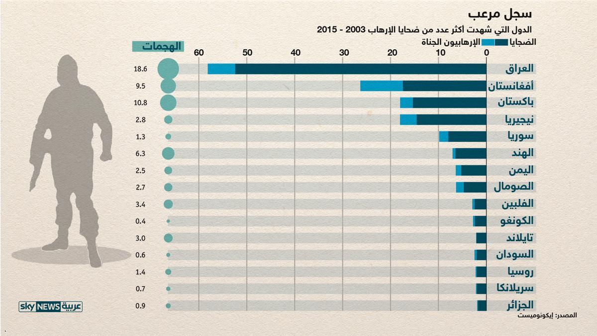 حروب الإرهاب الدامية.. أرقام وحقائق