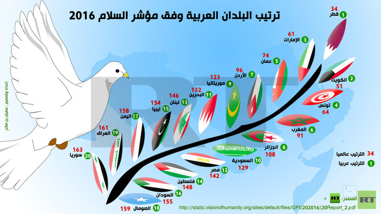 بالصورة.. ترتيب البلدان العربية وفق مؤشر