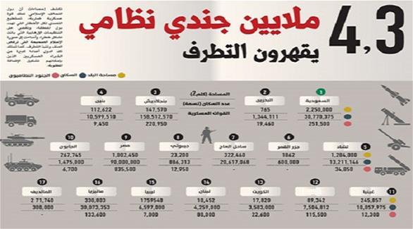 4.3 ملايين جندي نواة التحالف العسكري