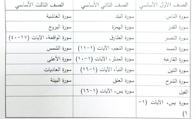 (التربية) تعمم للالتزام بتدريس سور قرآنية