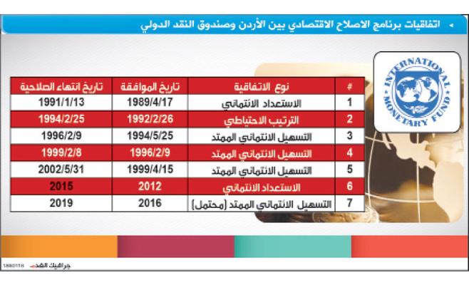 اتفاق قريب مع (النقد الدولي) لا