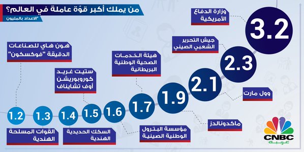 من هو أكبر رب عمل في