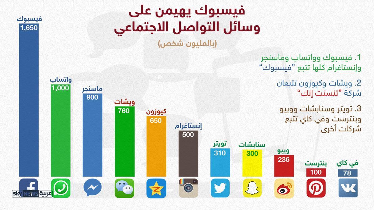 فيسبوك يهيمن على وسائل التواصل الاجتماعي
