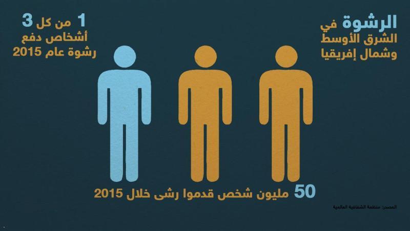 إنفوغرافيك.. ثلث العرب دفعوا (رشوة) عام