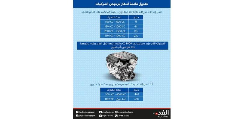 نظام الترخيص الجديد يدخل حيز التنفيذ