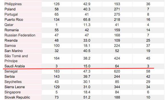Saudi Arabia third in global ranking