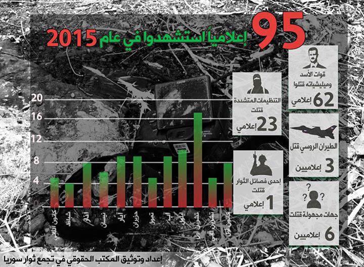 95 اعلاميا استشهدوا في سوريا عام
