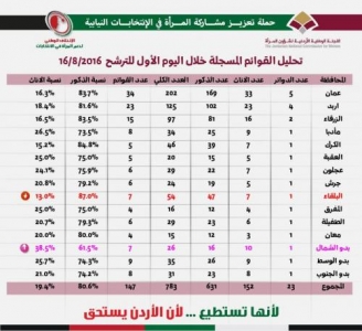 بدو الشمال ومادبا الأعلى بنسب المترشحات